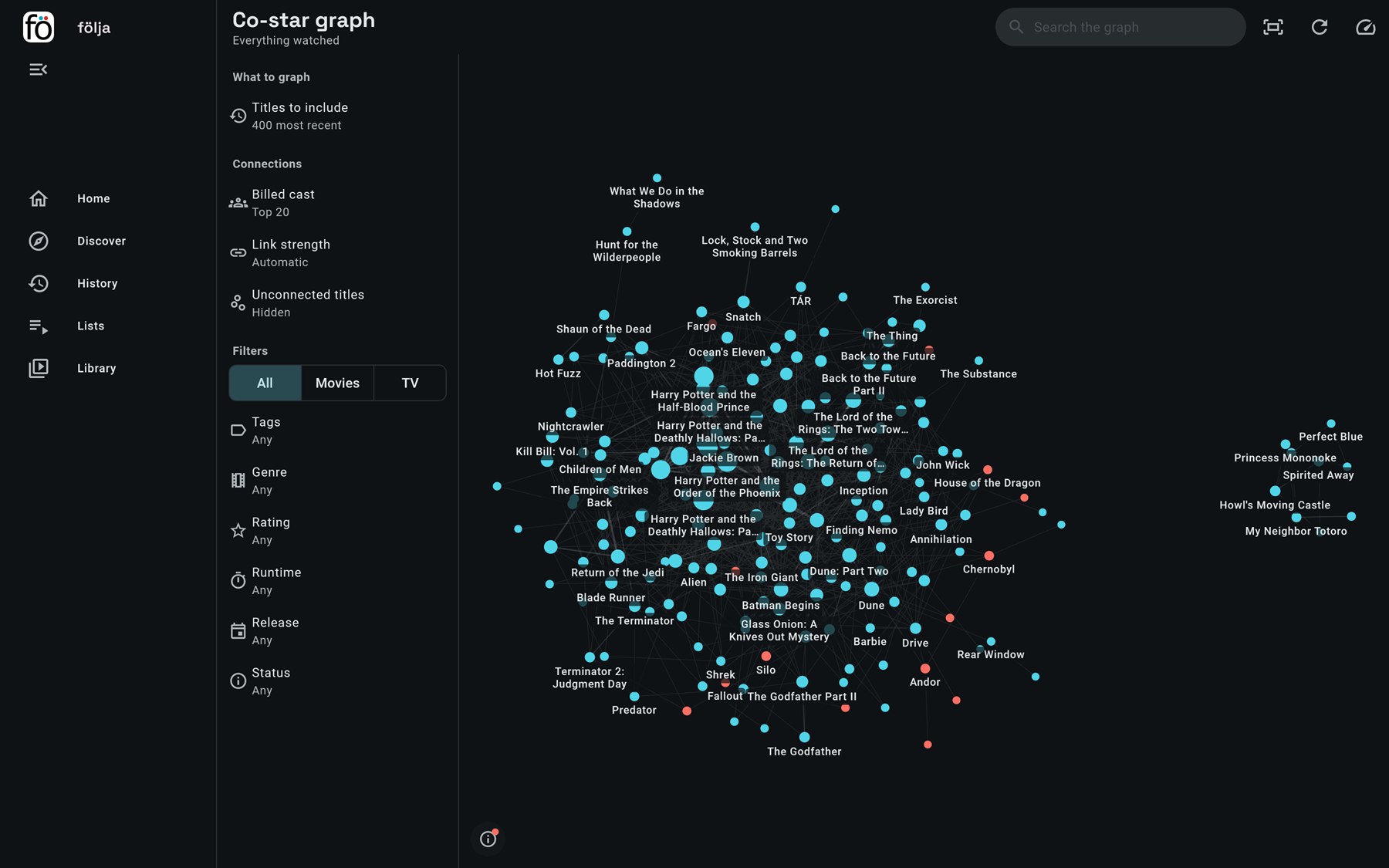 Every title the viewer has watched as a graph, films in one colour and shows in another, linked where they share cast.