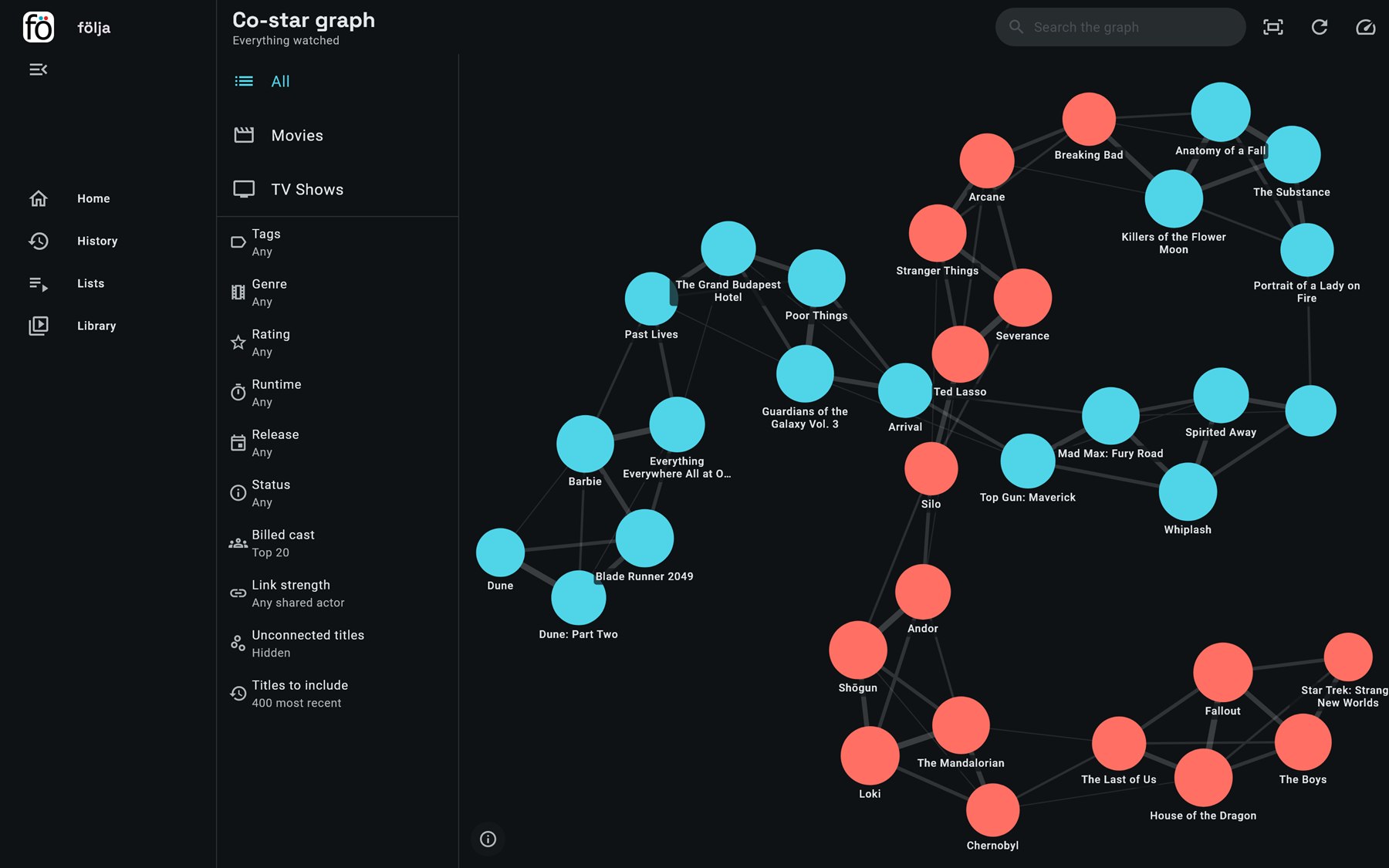 A force-directed graph of watched titles, films in one colour and shows in another, linked where they share billed cast.