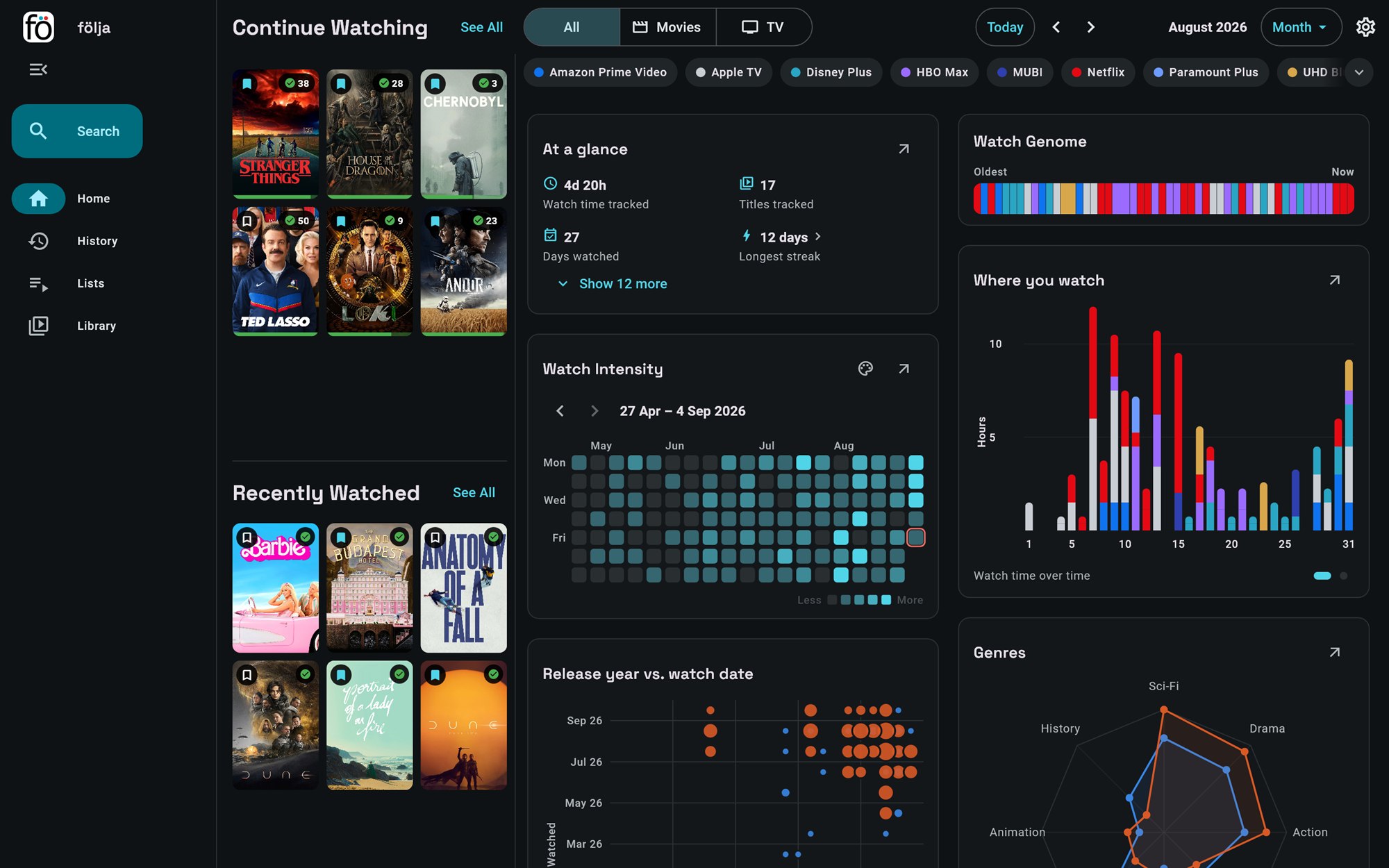 The följa home screen: rows of recently watched posters beside charts of watch time, source distribution and a year-long watch grid.