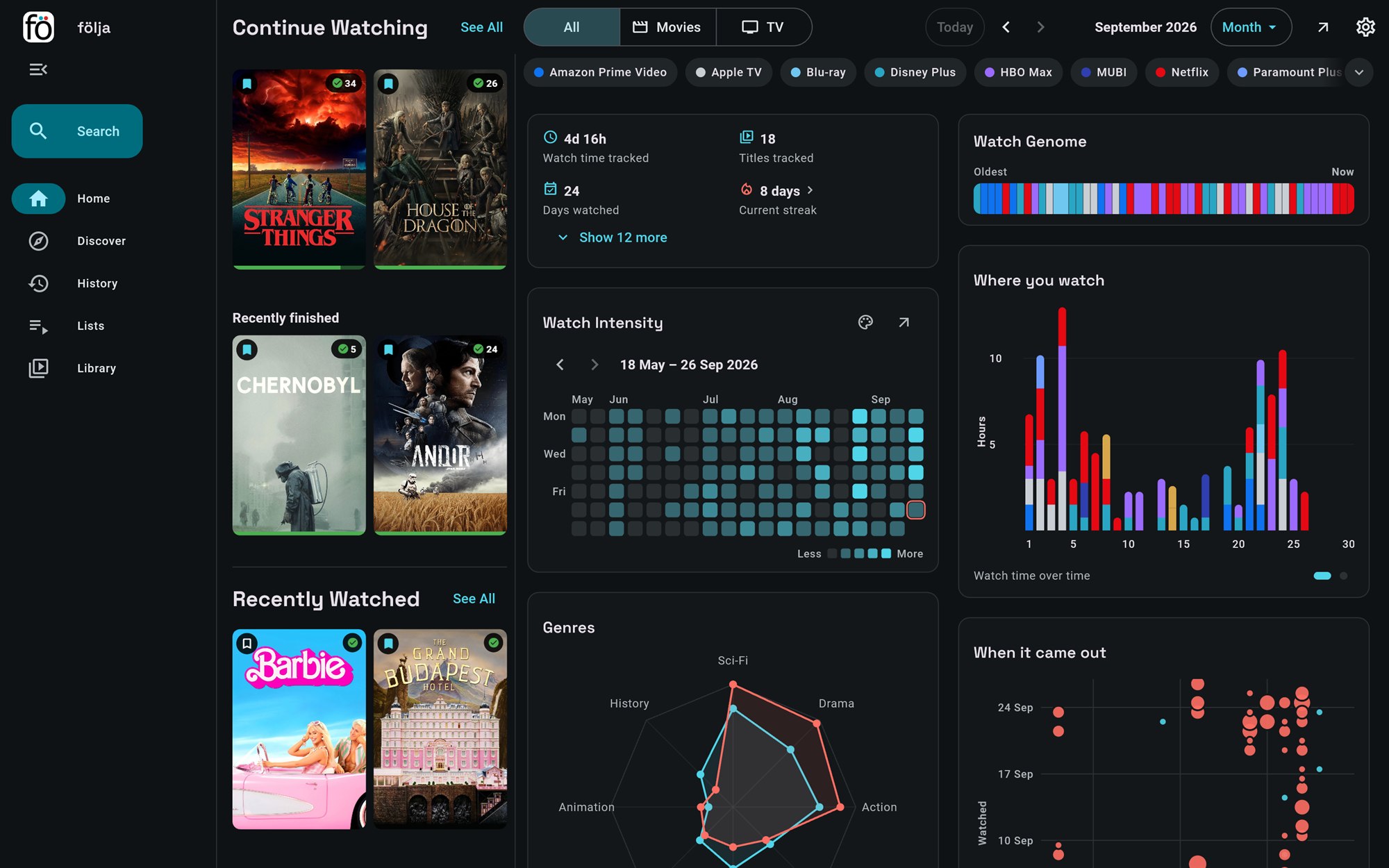 The följa home screen on a desktop: shows in progress, recently watched films, and charts of watch time beside them.