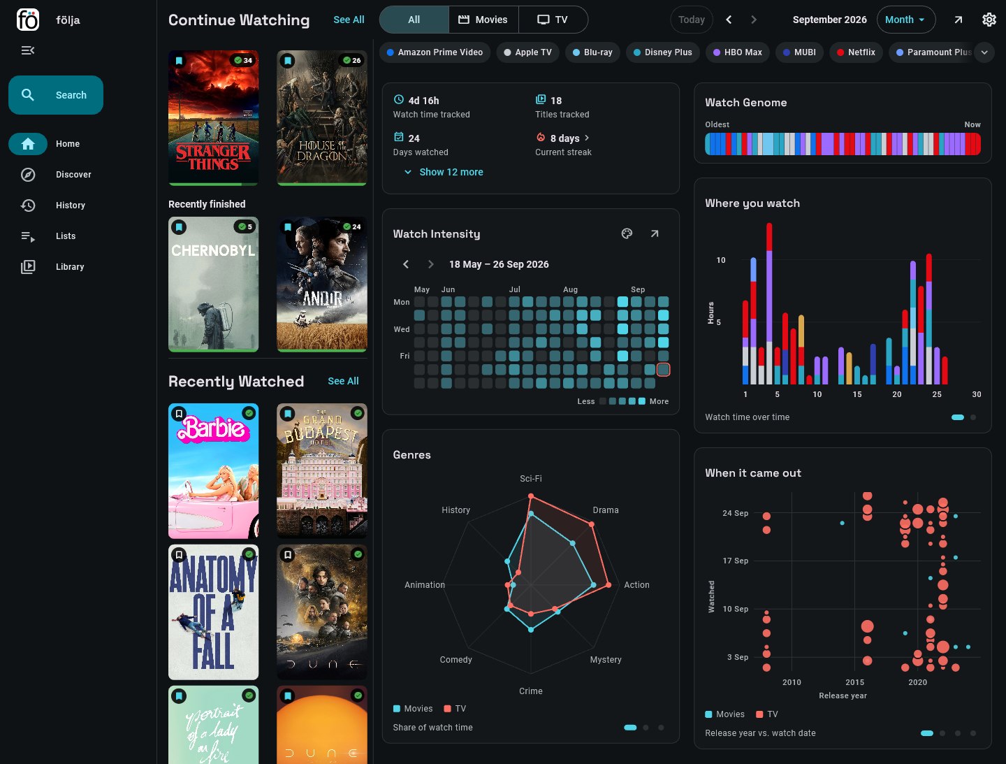 The statistics: headline totals, a stacked bar chart of watch time by service, a year-long intensity grid, a genre radar and a release-year scatter.