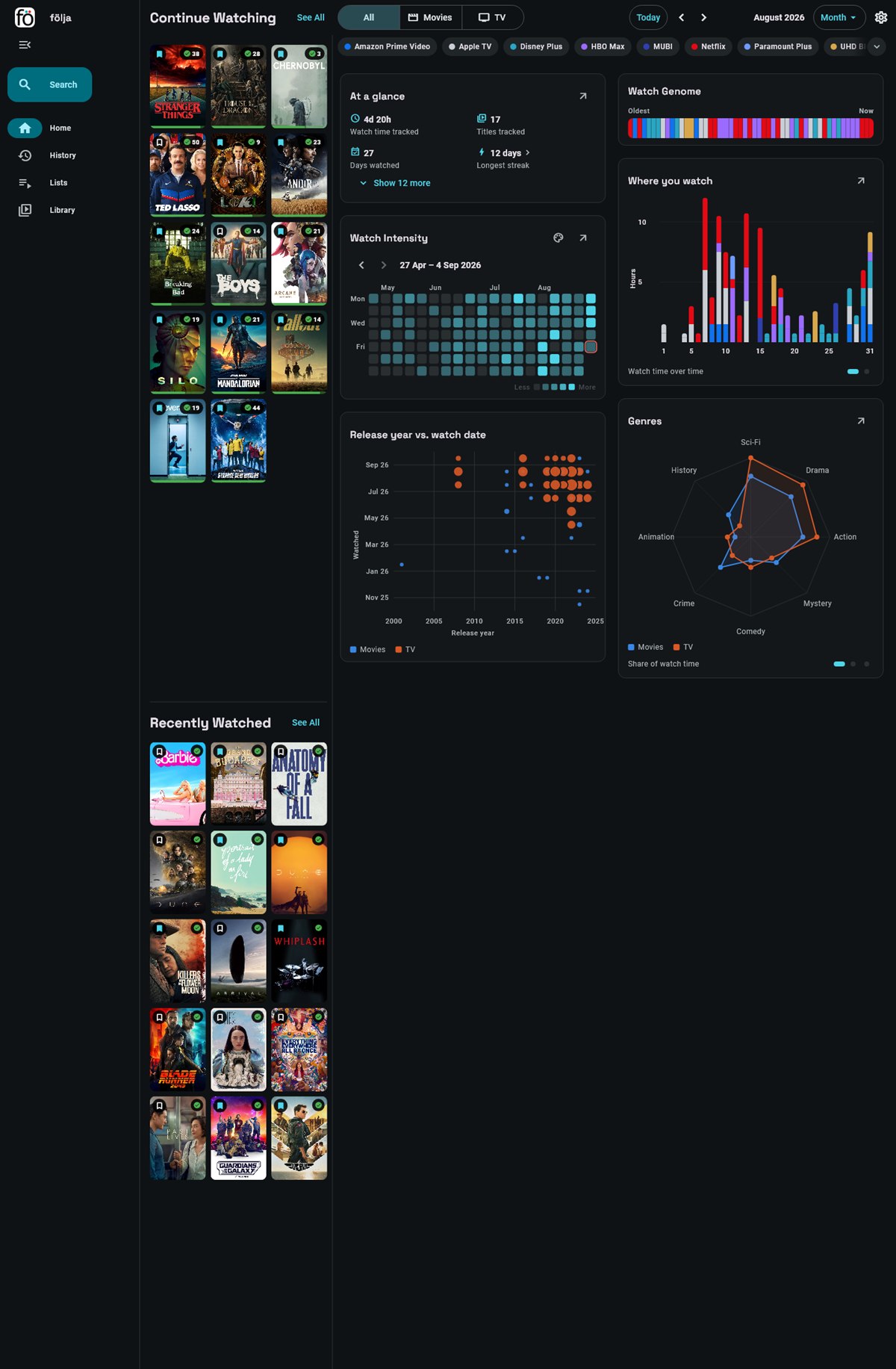 The statistics section: headline totals, a watch genome strip, a stacked bar chart, a source pie, a year-long intensity grid, a genre radar and a release-year scatter.